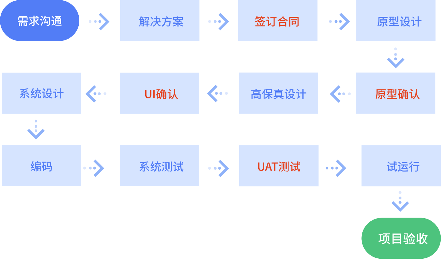 定制开发_定制开发流程图片