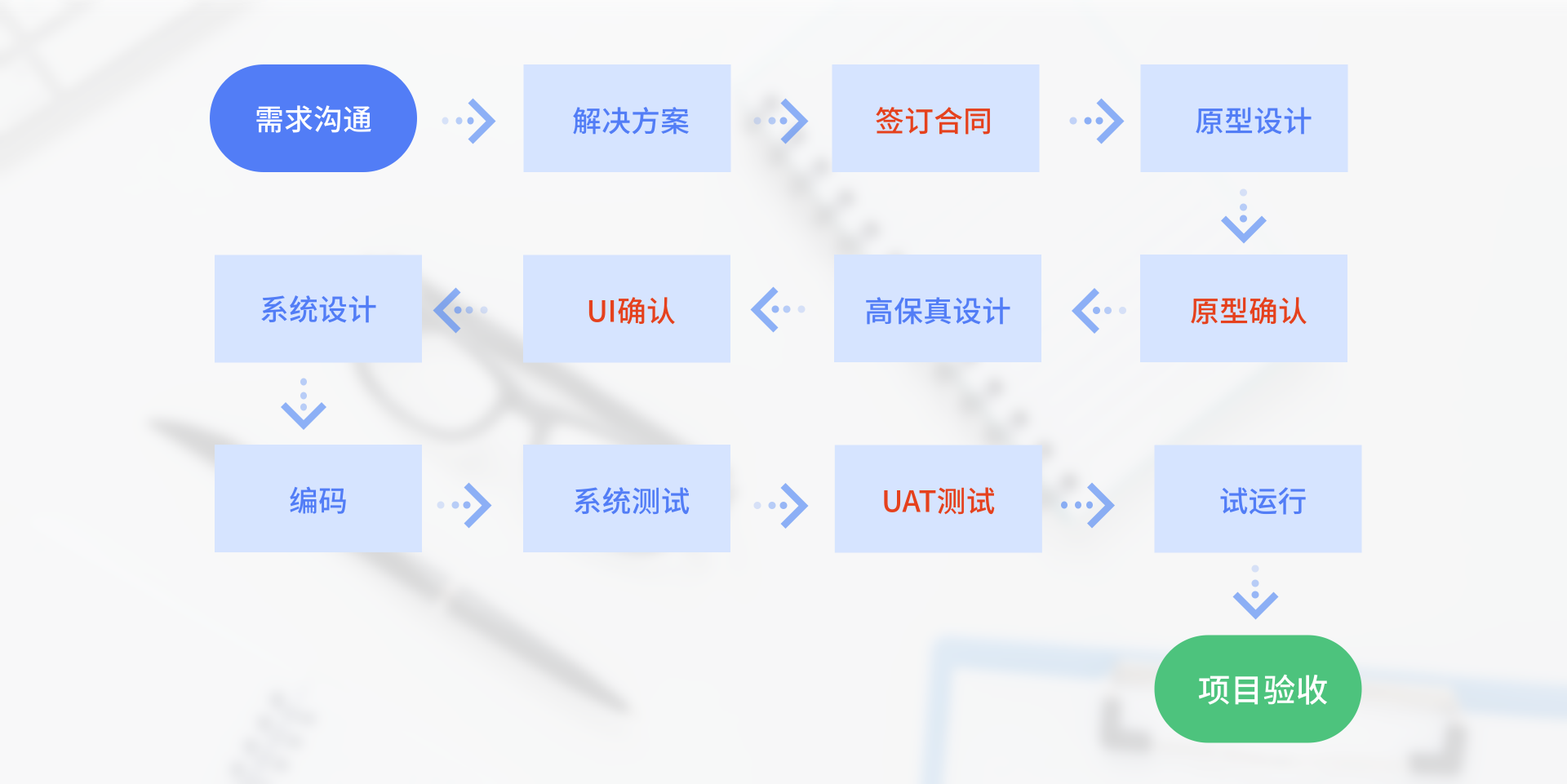 定制开发流程_企业管理系统_定制开发图片