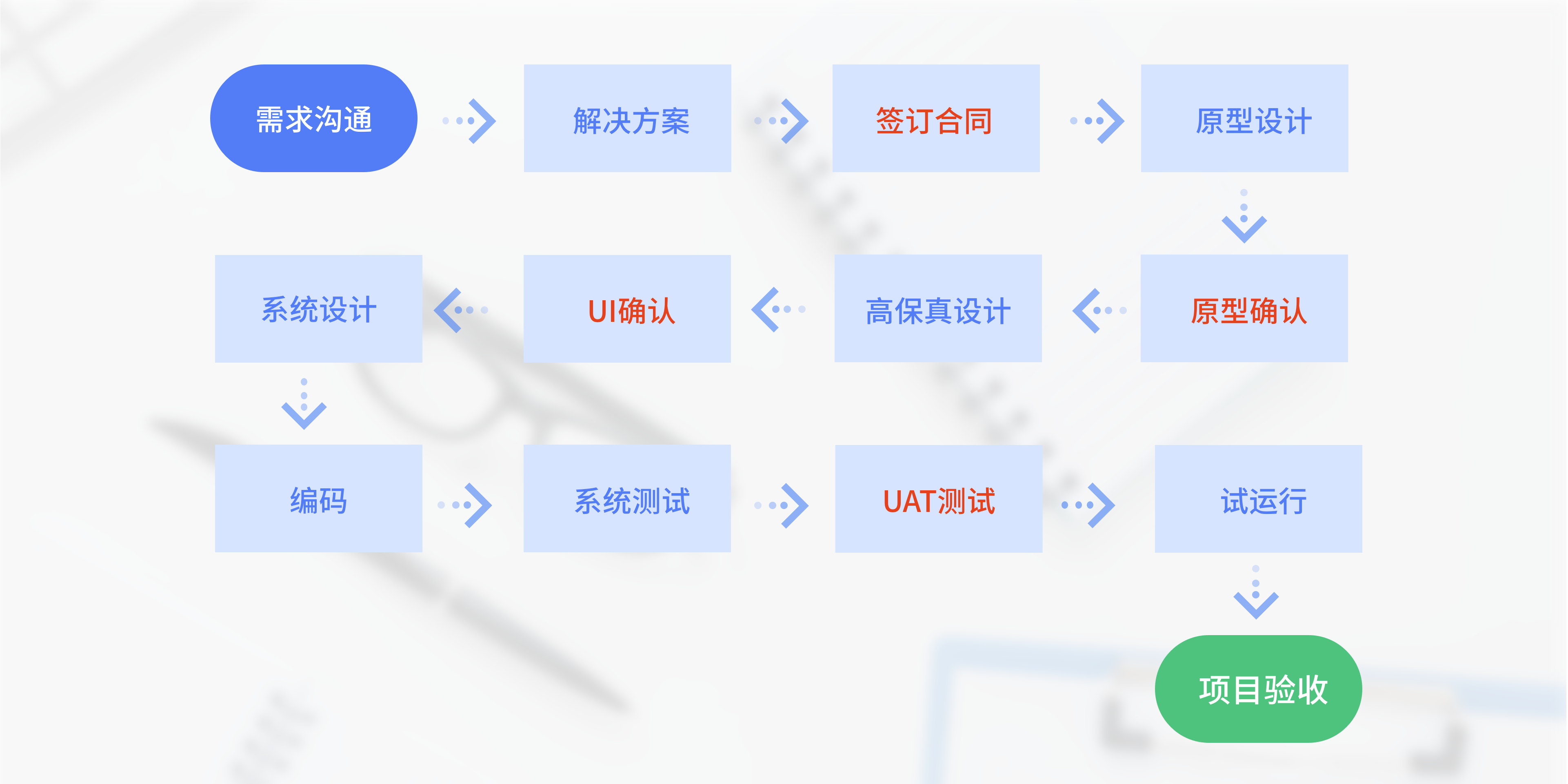 定制开发流程_WEB系统定制_定制开发图片